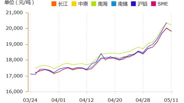 鋁錠價格在瘋漲，如何挑選鋁型材廠家？